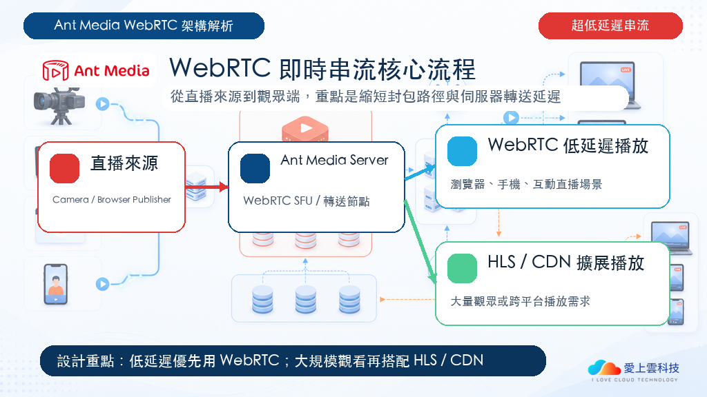 Ant Media 如何實現超低延遲串流？WebRTC 技術架構解析