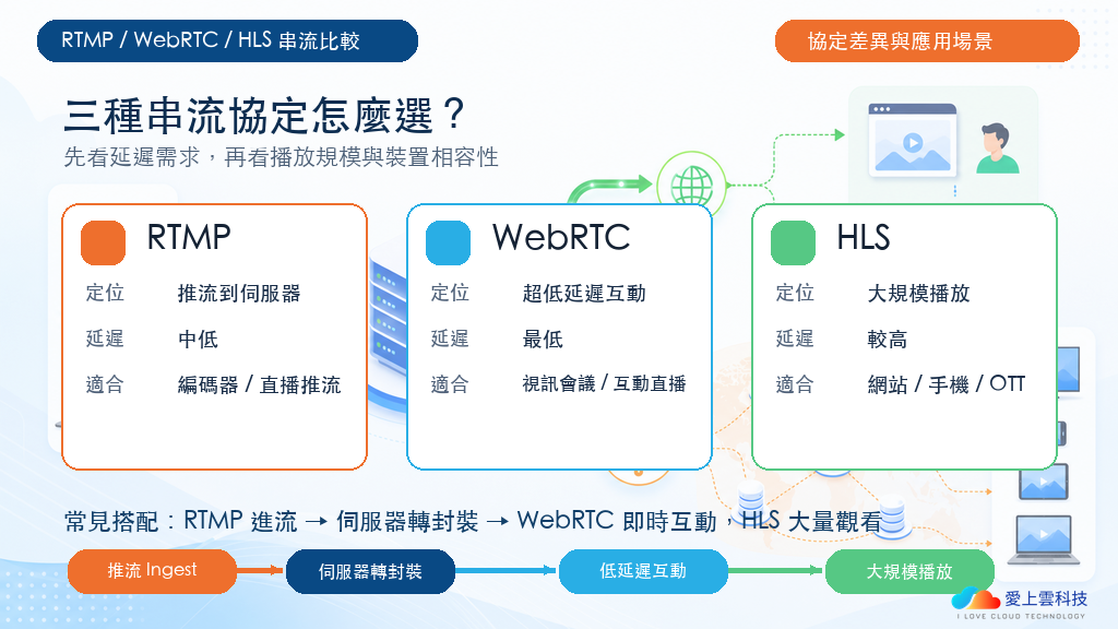 RTMP vs WebRTC vs HLS 串流比較：協定差異與應用場景