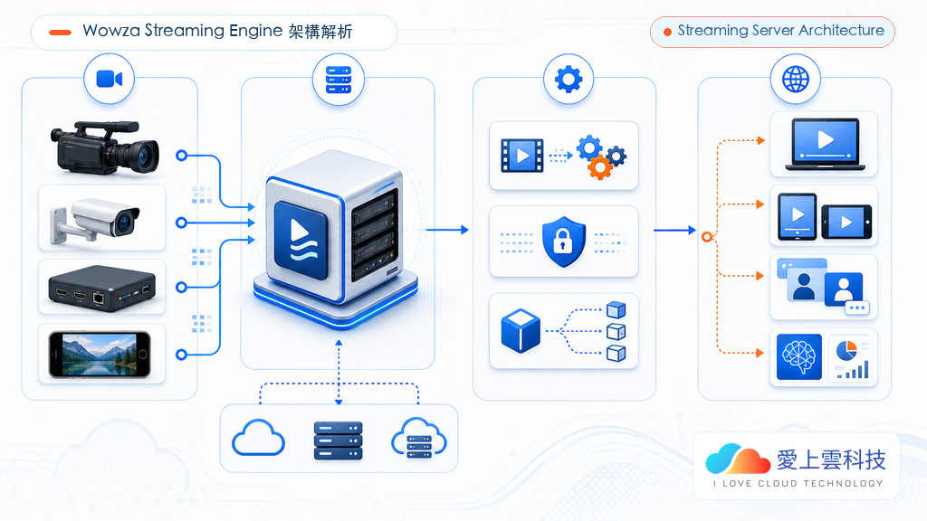 Wowza Streaming Engine 是什麼？串流伺服器架構解析