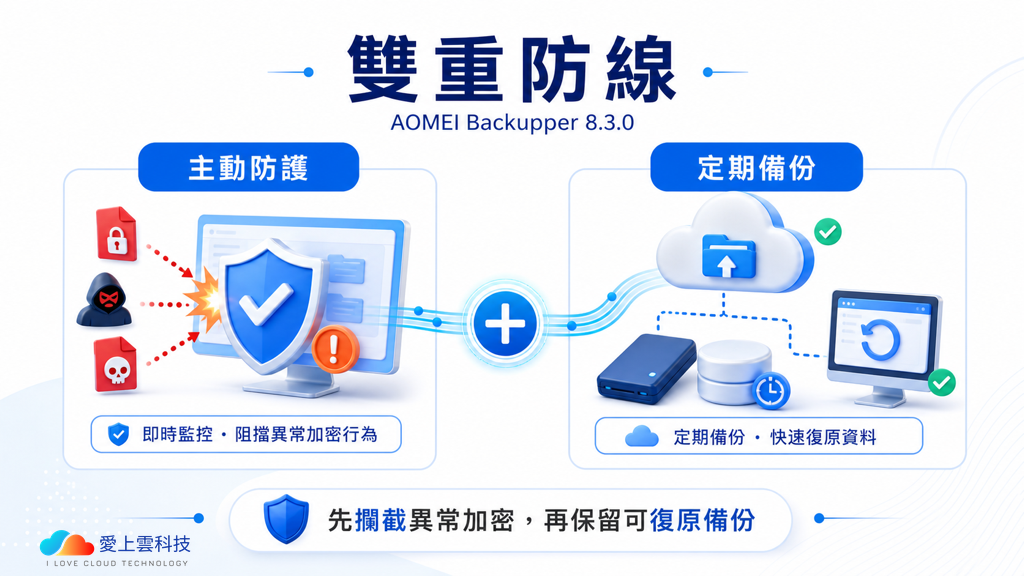 【2026 勒索病毒防護指南】中小企業如何避免資料被加密？AOMEI Backupper 8.3.0 新增勒索軟體防護功能