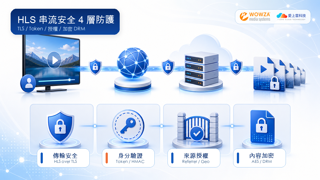 Wowza HLS 串流防盜連教學：4 層安全機制完整設定指南