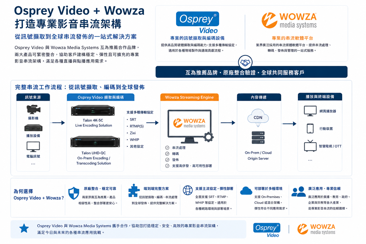 Osprey Video 兩款 Talon 編碼器入圍 2026 Streaming Media Readers' Choice Awards