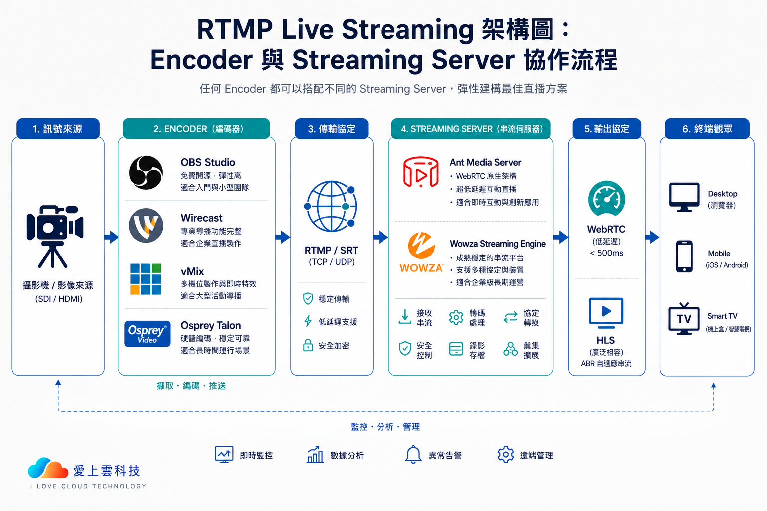 2026 RTMP Live Streaming Encoder 完整指南：OBS、Wirecast、vMix、Osprey 與 Streaming Server 架構解析
