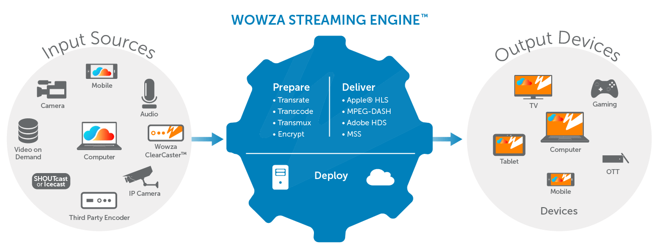 Wowza Streaming Engine